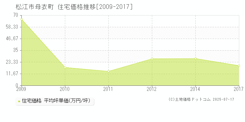 母衣町(松江市)の住宅価格推移グラフ(坪単価)[2009-2017年]