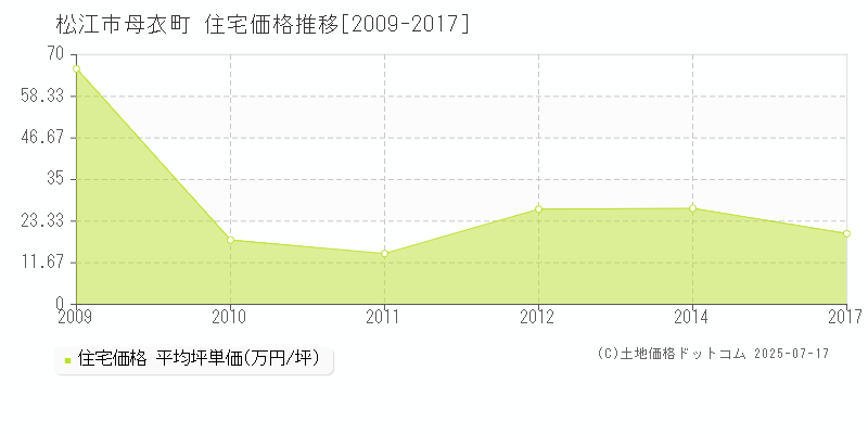 松江市母衣町の住宅価格推移グラフ 