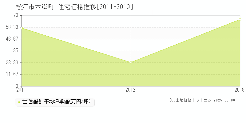 本郷町(松江市)の住宅価格推移グラフ(坪単価)[2011-2019年]