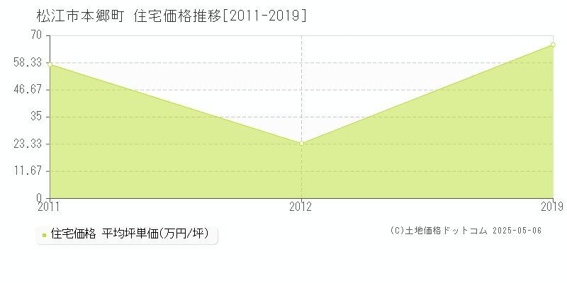 松江市本郷町の住宅価格推移グラフ 