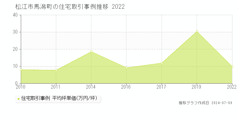 松江市馬潟町の住宅価格推移グラフ 