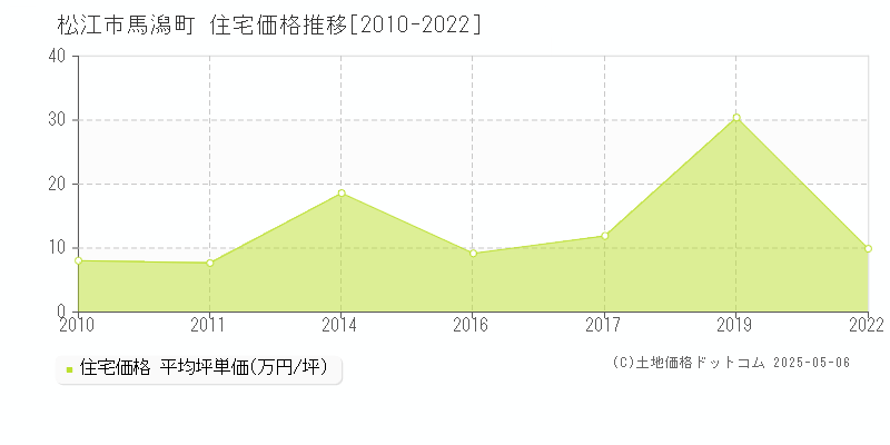 馬潟町(松江市)の住宅価格推移グラフ(坪単価)[2010-2022年]