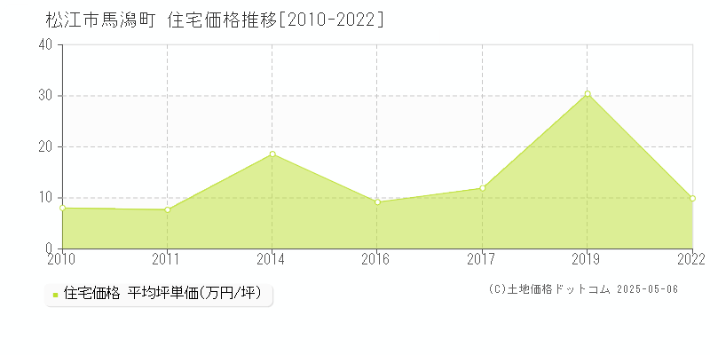 松江市馬潟町の住宅価格推移グラフ 