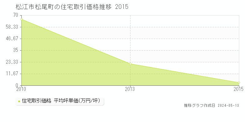 松江市松尾町の住宅価格推移グラフ 