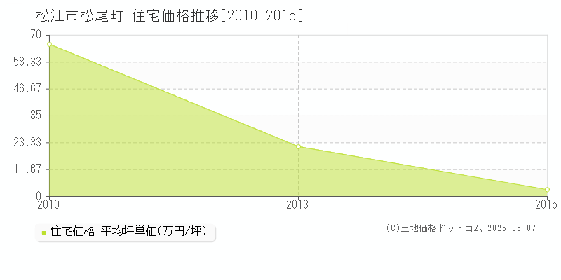松尾町(松江市)の住宅価格推移グラフ(坪単価)[2010-2015年]