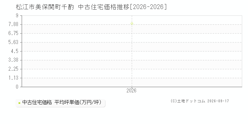 松江市美保関町千酌の中古住宅価格推移グラフ(坪単価)[2026-2026年]