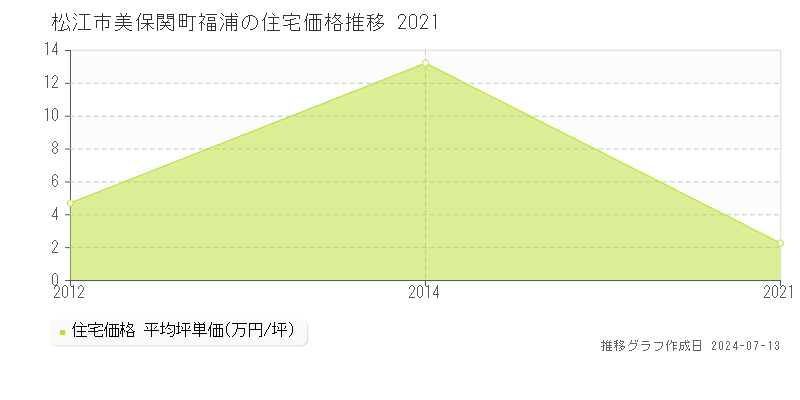 松江市美保関町福浦の住宅価格推移グラフ 