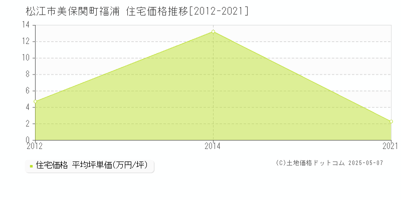 美保関町福浦(松江市)の住宅価格推移グラフ(坪単価)[2012-2021年]