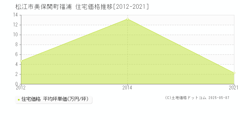 松江市美保関町福浦の住宅価格推移グラフ 