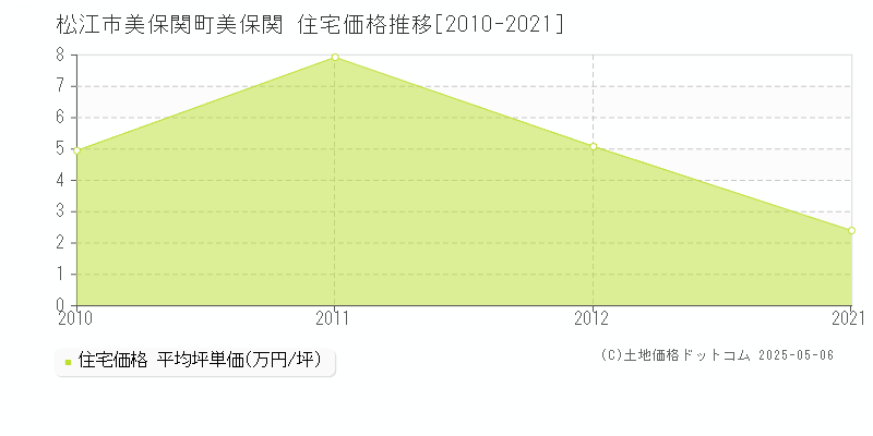 美保関町美保関(松江市)の住宅価格推移グラフ(坪単価)[2010-2021年]