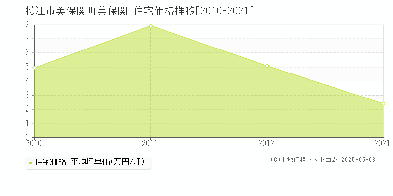 松江市美保関町美保関の住宅価格推移グラフ 