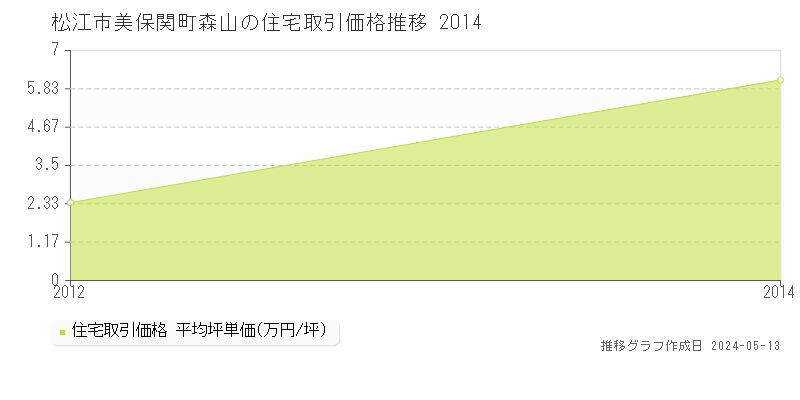 松江市美保関町森山の住宅価格推移グラフ 