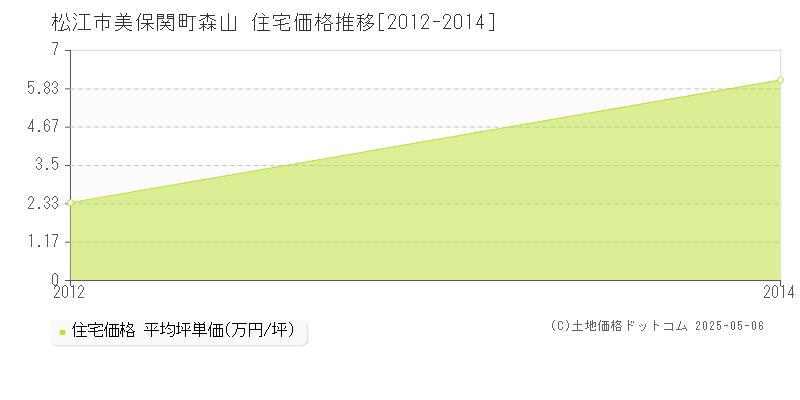 美保関町森山(松江市)の住宅価格推移グラフ(坪単価)[2012-2014年]