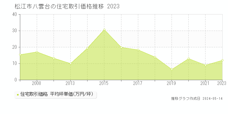 松江市八雲台の住宅価格推移グラフ 
