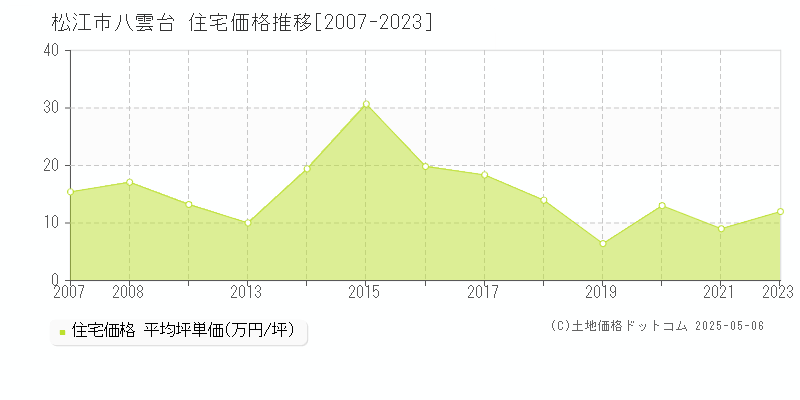 八雲台(松江市)の住宅価格推移グラフ(坪単価)[2007-2023年]