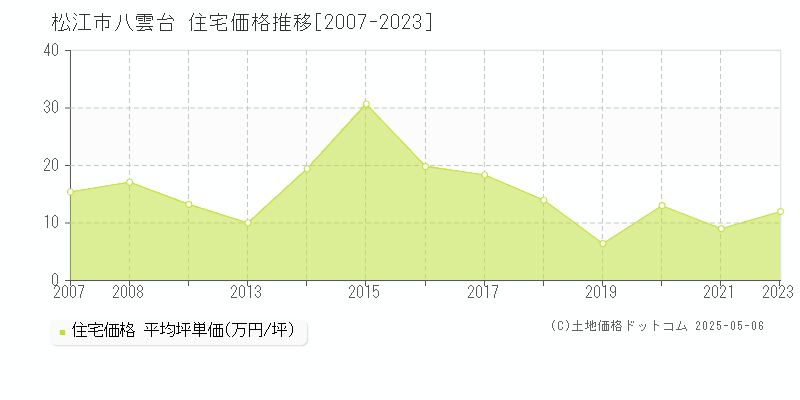 松江市八雲台の住宅価格推移グラフ 