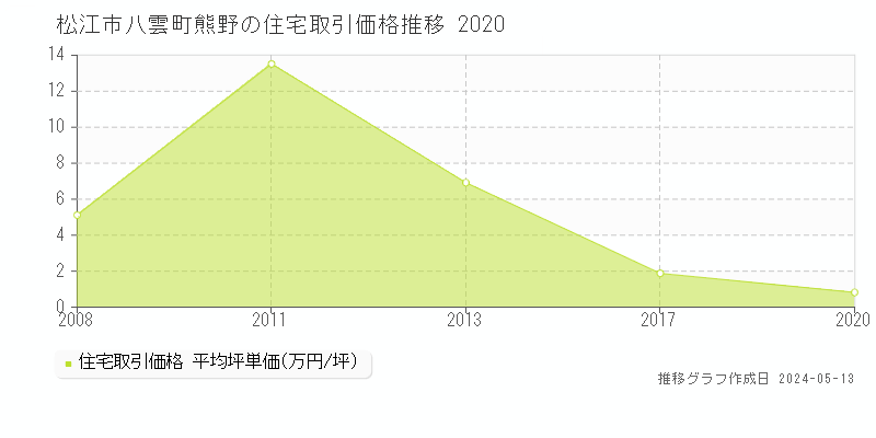 松江市八雲町熊野の住宅価格推移グラフ 