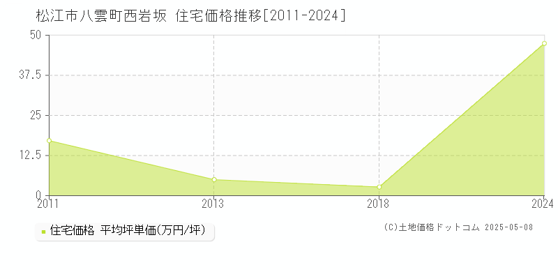 八雲町西岩坂(松江市)の住宅価格推移グラフ(坪単価)[2011-2024年]