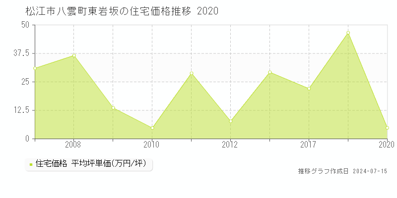 松江市八雲町東岩坂の住宅価格推移グラフ 