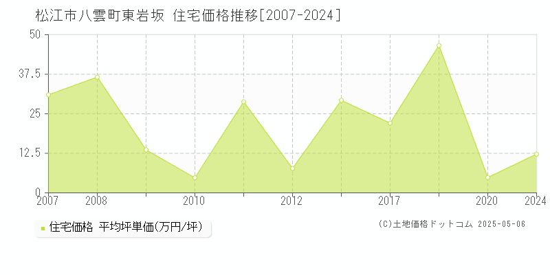 八雲町東岩坂(松江市)の住宅価格推移グラフ(坪単価)[2007-2024年]