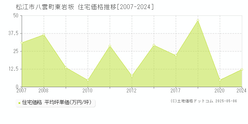 松江市八雲町東岩坂の住宅価格推移グラフ 