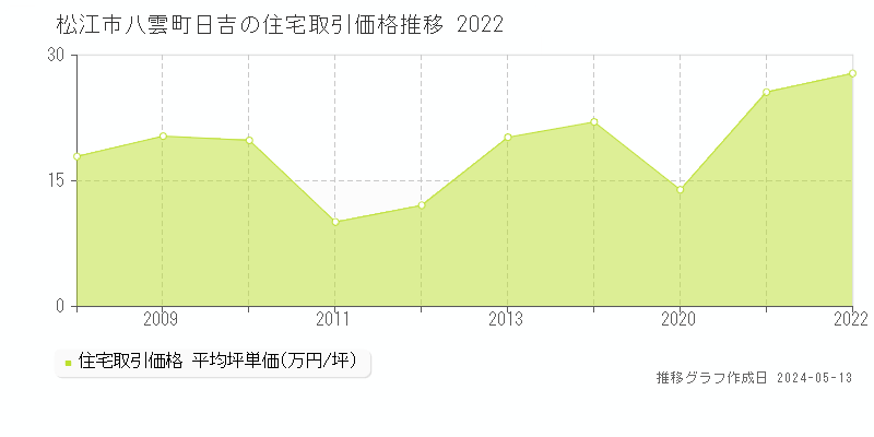 松江市八雲町日吉の住宅価格推移グラフ 