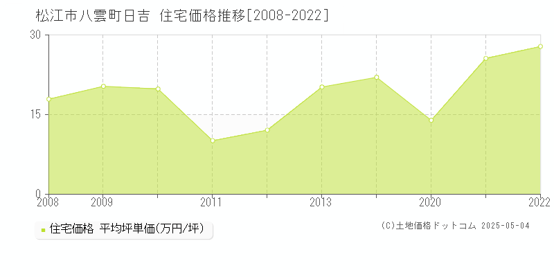 八雲町日吉(松江市)の住宅価格推移グラフ(坪単価)[2008-2022年]