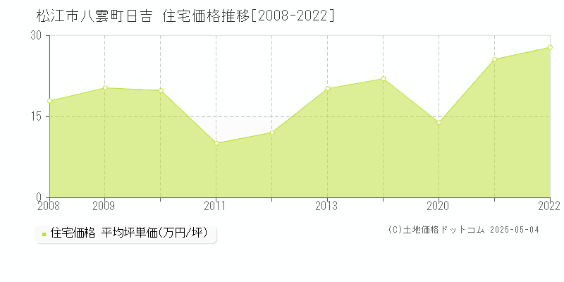 松江市八雲町日吉の住宅価格推移グラフ 