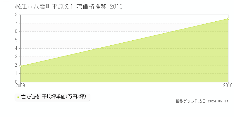 松江市八雲町平原の住宅価格推移グラフ 