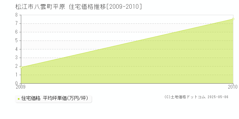 八雲町平原(松江市)の住宅価格推移グラフ(坪単価)[2009-2010年]