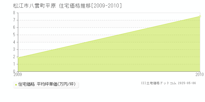 松江市八雲町平原の住宅価格推移グラフ 