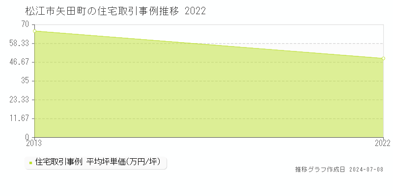 松江市矢田町の住宅価格推移グラフ 