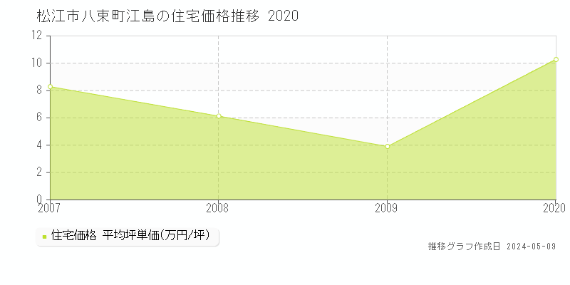 松江市八束町江島の住宅価格推移グラフ 