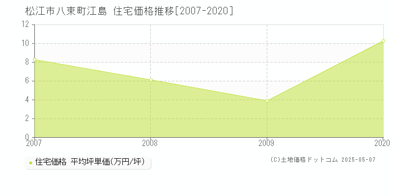 八束町江島(松江市)の住宅価格推移グラフ(坪単価)[2007-2020年]