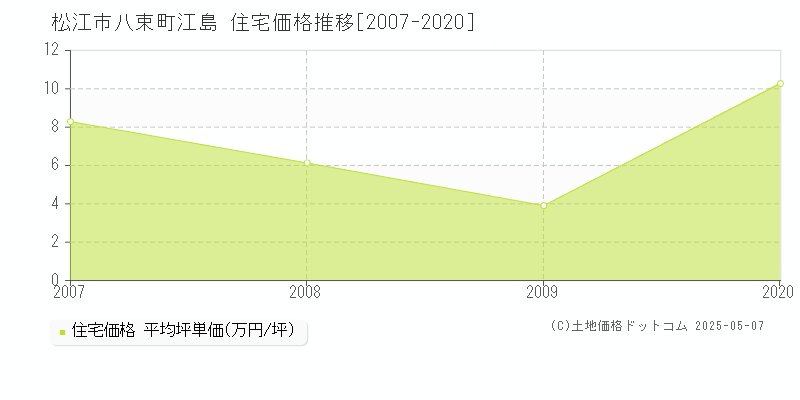 松江市八束町江島の住宅価格推移グラフ 