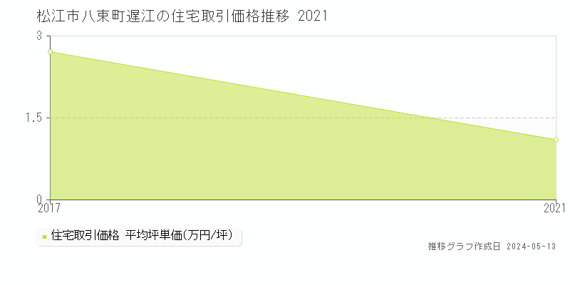 松江市八束町遅江の住宅価格推移グラフ 