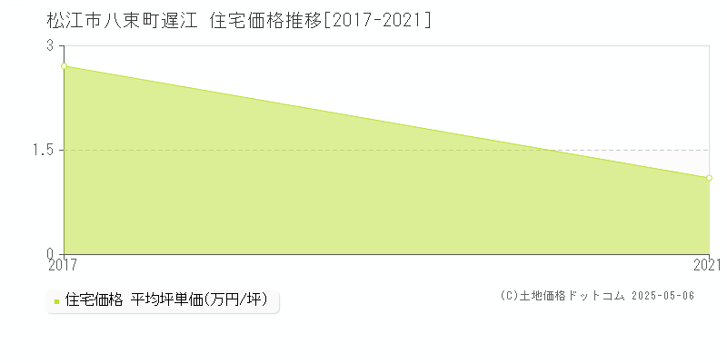 八束町遅江(松江市)の住宅価格推移グラフ(坪単価)[2017-2021年]