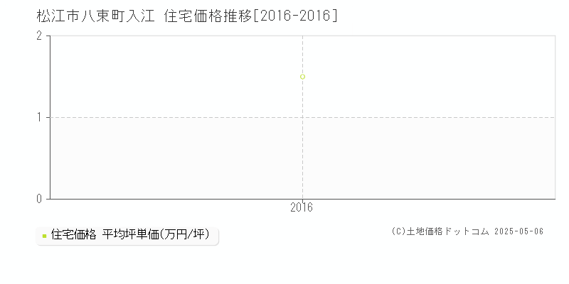 八束町入江(松江市)の住宅価格推移グラフ(坪単価)[2016-2016年]