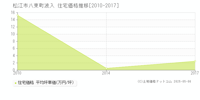 八束町波入(松江市)の住宅価格推移グラフ(坪単価)[2010-2017年]