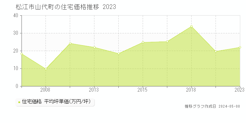 松江市山代町の住宅価格推移グラフ 