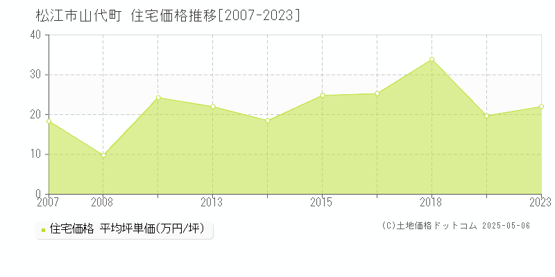 山代町(松江市)の住宅価格推移グラフ(坪単価)[2007-2023年]
