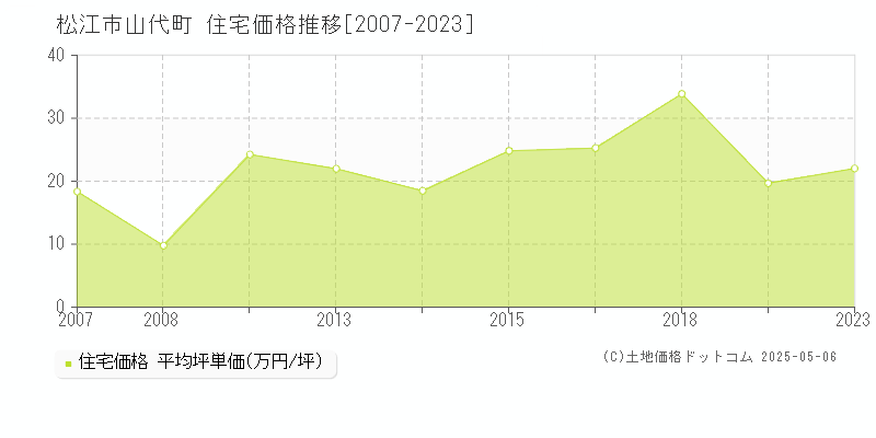 松江市山代町の住宅価格推移グラフ 