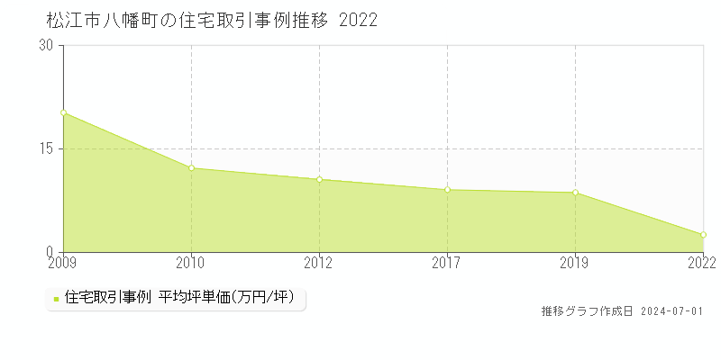 松江市八幡町の住宅取引事例推移グラフ 