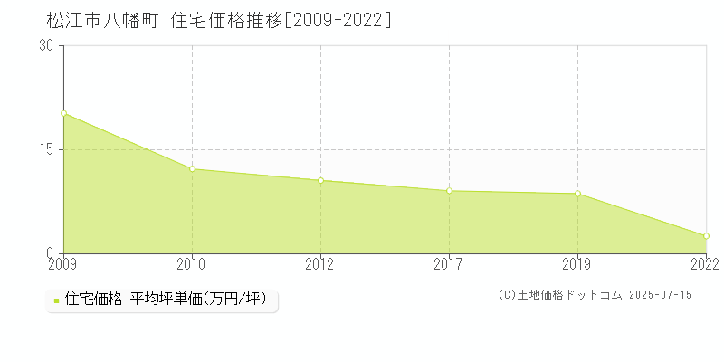 八幡町(松江市)の住宅価格推移グラフ(坪単価)[2009-2022年]