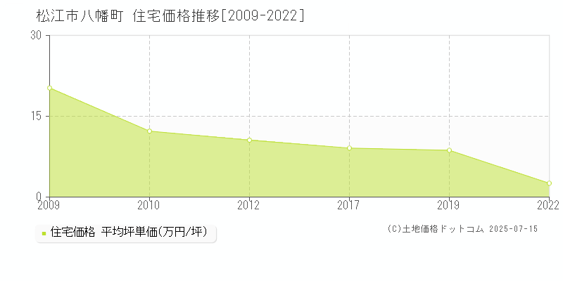 松江市八幡町の住宅価格推移グラフ 