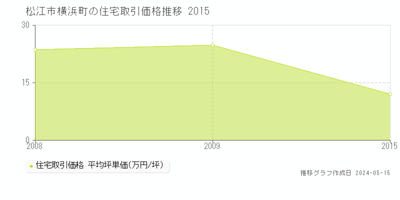松江市横浜町の住宅取引価格推移グラフ 