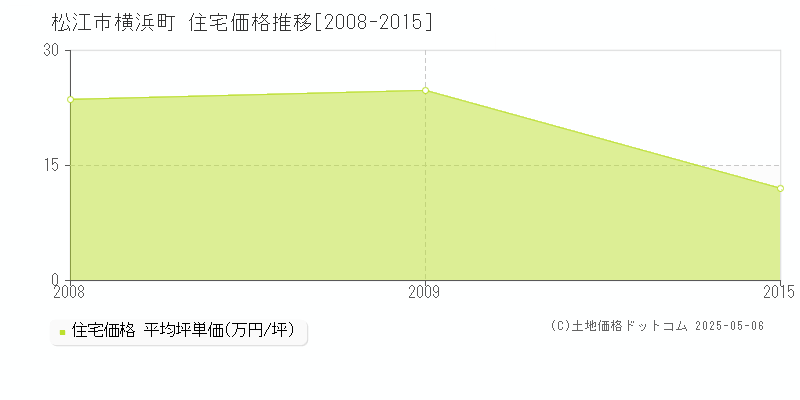 横浜町(松江市)の住宅価格推移グラフ(坪単価)[2008-2015年]