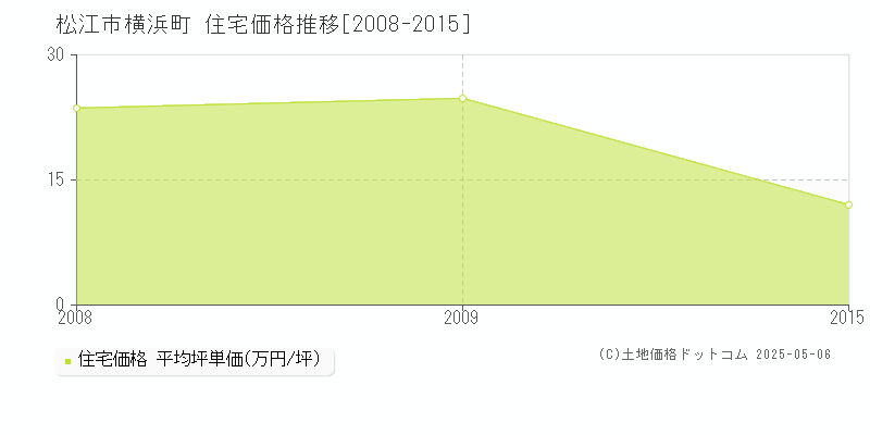 松江市横浜町の住宅価格推移グラフ 