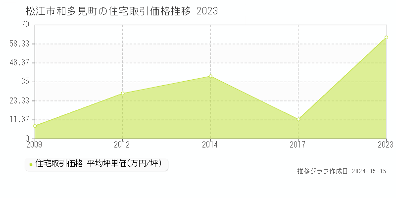松江市和多見町の住宅価格推移グラフ 