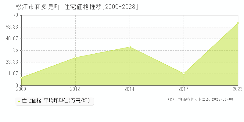 和多見町(松江市)の住宅価格推移グラフ(坪単価)[2009-2023年]